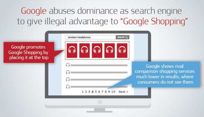 L'Antitrust dell'UE multa Google per 2,42 miliardi di euro