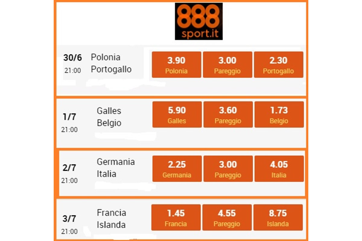 Euro 2016, Sorridono Francia e Belgio, per l’Italia impresa a 4,05