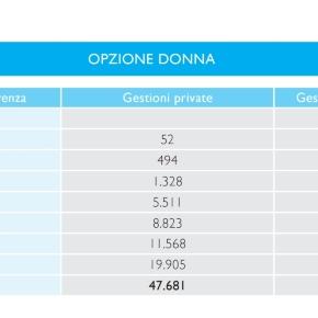 Riforma pensioni e opzione donna, ultime novità ad oggi 10 luglio sulle uscite anticipate delle lavoratrici