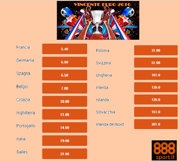 Euro 2016, quota in salita per l'Italia: ora il trionfo è a 19,00